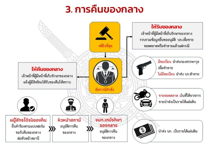 ของกลาง 4